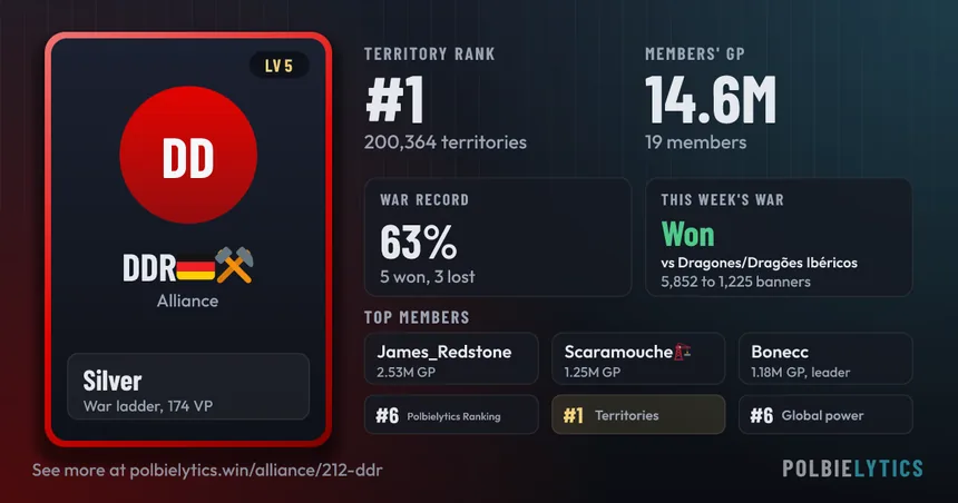 polbielyticsBot's alliance card for DDR: territory rank, members' GP, war record, this week's war and top members