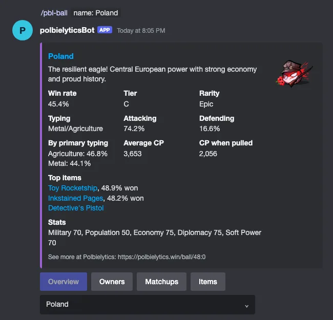 polbielyticsBot's card for the ball Poland: win rate, tier, rarity, typing, top items and stats